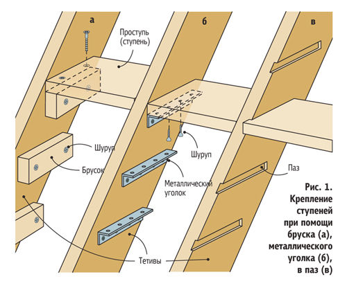 Kako napraviti drveno stubište vlastitim rukama