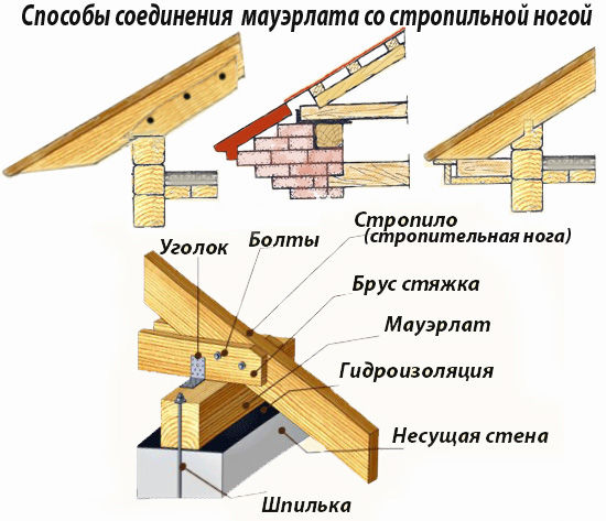 Строительство крыши своими руками