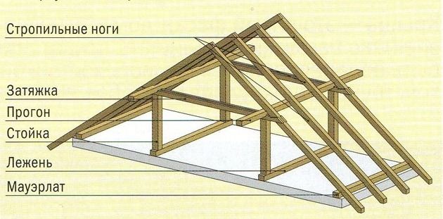Как построить двухскатную крышу своими руками