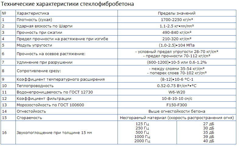 Удельный вес фибробетона в 1 м3 купить ступени из бетона в новосибирске