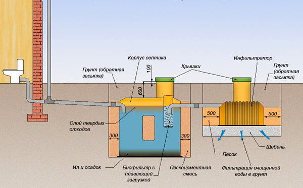 Схема устройства канализации на дачном участке