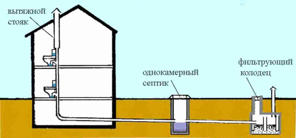 Как сделать канализацию при постройки дома