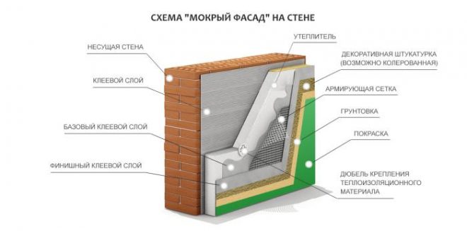 Выбор материалов для облицовки фасада дома