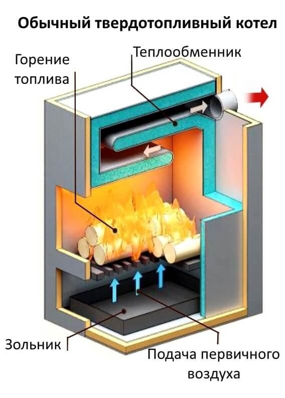 Выбор котла длительного горения для дома с водяным контуром